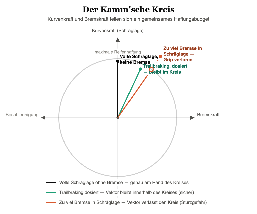 Diagramm des Kamm'schen Kreises: Ein Kreis zeigt die maximale Reifenhaftung, aufgeteilt zwischen Kurvenkraft (senkrechte Achse) und Bremskraft (waagrechte Achse). Drei Vektoren veranschaulichen volle Schräglage ohne Bremse am Kreisrand, dosiertes Trailbraking innerhalb des Kreises als sicheren Bereich, sowie zu starkes Bremsen in Schräglage, dessen Vektor den Kreis verlässt und zum Grip-Verlust führt.